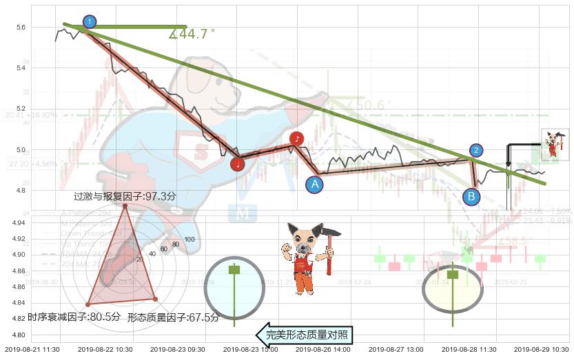 锤头线（锤子线）+双针探底+看跌(高位倒锤头)流星线 ➕ 趋势线